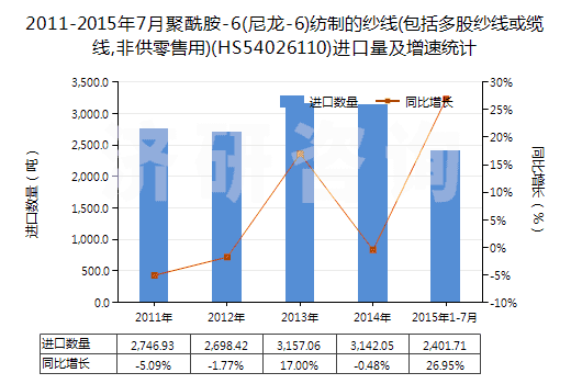 2011-2015年7月聚酰胺-6(尼龍-6)紡制的紗線(包括多股紗線或纜線,非供零售用)(HS54026110)進口量及增速統(tǒng)計